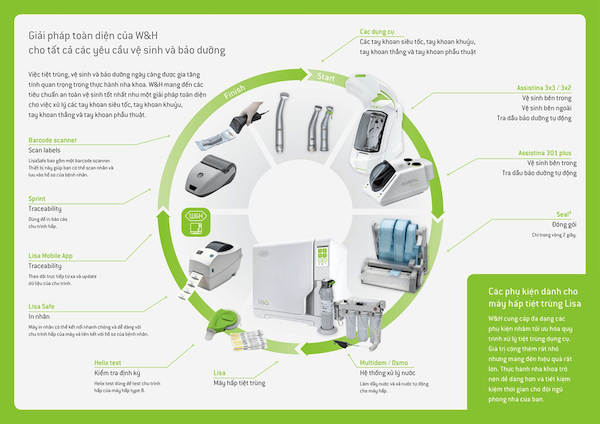Mô hình kiểm soát nhiễm khuẩn của W&H